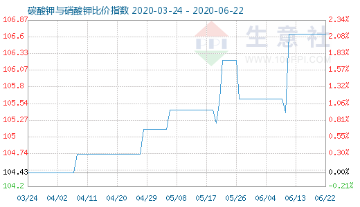6月22日碳酸鉀與硝酸鉀比價指數圖