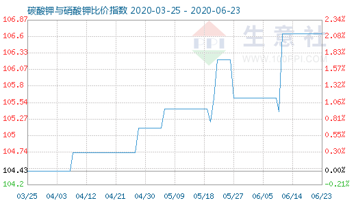 6月23日碳酸鉀與硝酸鉀比價指數(shù)圖