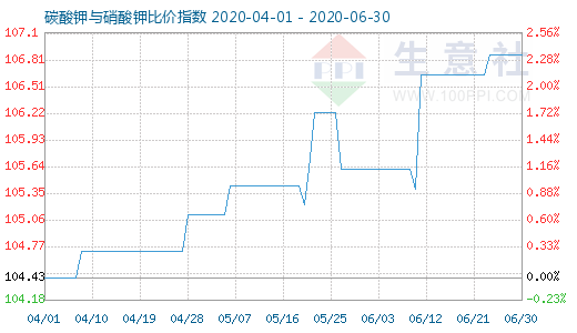 6月30日碳酸鉀與硝酸鉀比價指數圖