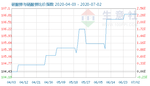 7月2日碳酸鉀與硝酸鉀比價(jià)指數(shù)圖