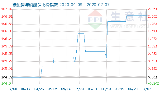 7月7日碳酸鉀與硝酸鉀比價指數(shù)圖