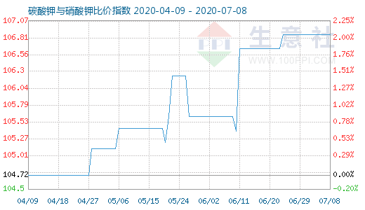 7月8日碳酸鉀與硝酸鉀比價(jià)指數(shù)圖