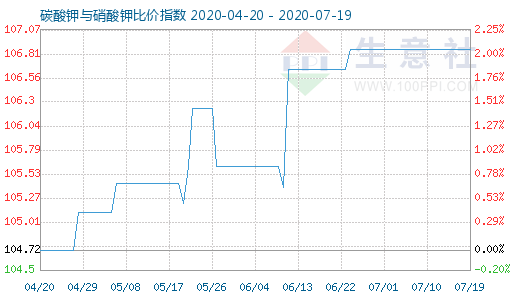7月19日碳酸鉀與硝酸鉀比價指數圖