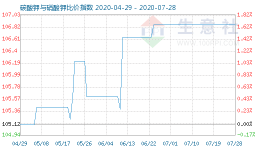 7月28日碳酸鉀與硝酸鉀比價指數(shù)圖