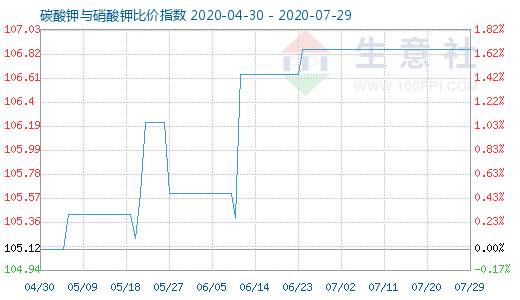 7月29日碳酸鉀與硝酸鉀比價指數圖
