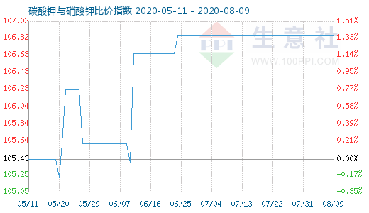 8月9日碳酸鉀與硝酸鉀比價(jià)指數(shù)圖