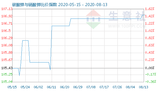 8月13日碳酸鉀與硝酸鉀比價指數(shù)圖