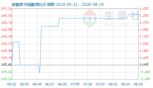 8月19日碳酸鉀與硝酸鉀比價指數圖