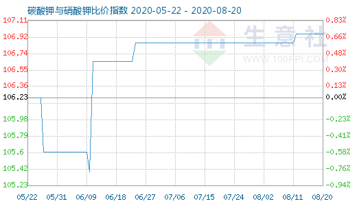 8月20日碳酸鉀與硝酸鉀比價指數(shù)圖