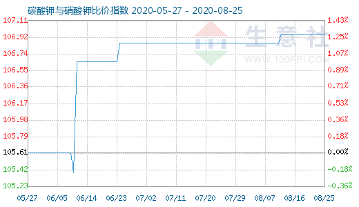 8月25日碳酸鉀與硝酸鉀比價指數圖