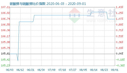 9月1日碳酸鉀與硝酸鉀比價指數圖