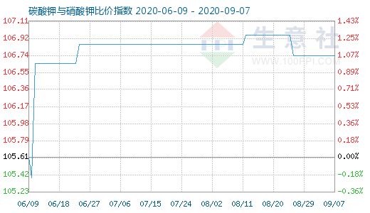 9月7日碳酸鉀與硝酸鉀比價指數圖