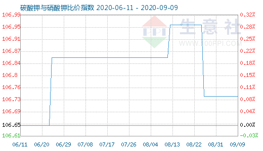 9月9日碳酸鉀與硝酸鉀比價指數圖