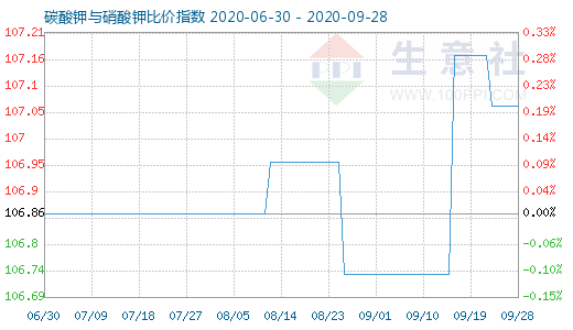 9月28日碳酸鉀與硝酸鉀比價指數圖