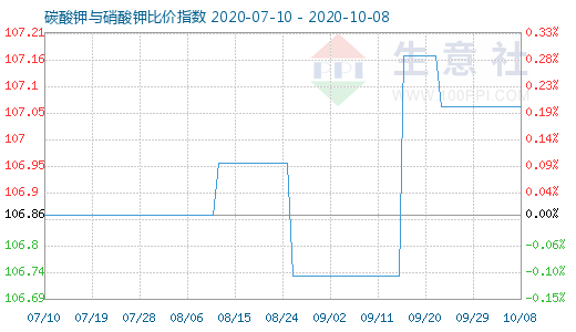 10月8日碳酸鉀與硝酸鉀比價指數(shù)圖