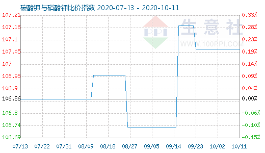 10月11日碳酸鉀與硝酸鉀比價指數圖
