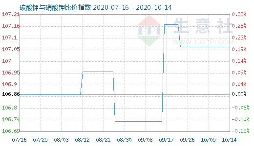 10月14日碳酸鉀與硝酸鉀比價指數圖