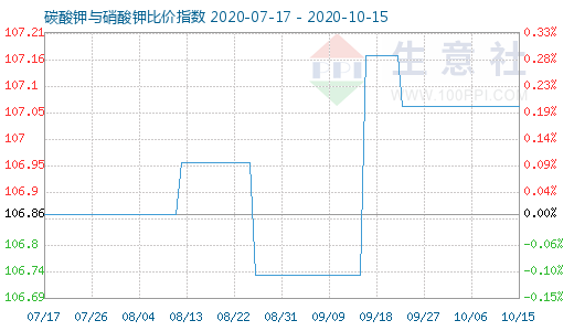 10月15日碳酸鉀與硝酸鉀比價指數圖
