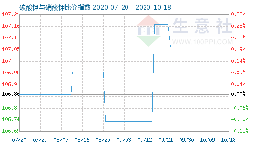 10月18日碳酸鉀與硝酸鉀比價(jià)指數(shù)圖