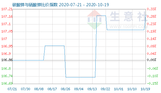 10月19日碳酸鉀與硝酸鉀比價指數圖