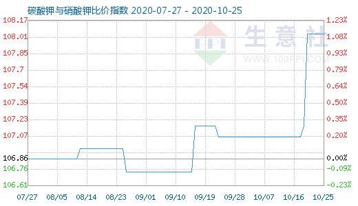 10月25日碳酸鉀與硝酸鉀比價指數圖
