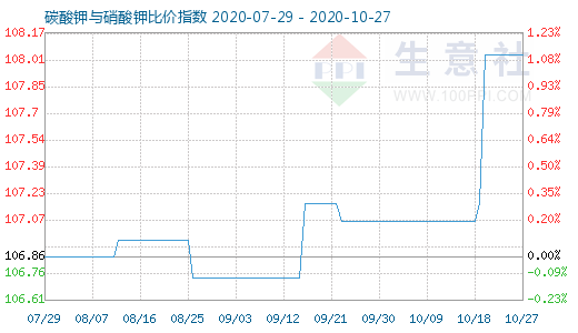 10月27日碳酸鉀與硝酸鉀比價指數圖