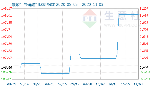 11月3日碳酸鉀與硝酸鉀比價指數(shù)圖