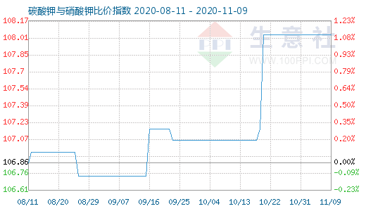 11月9日碳酸鉀與硝酸鉀比價指數圖