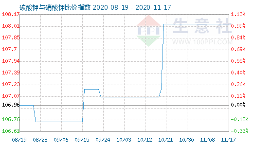 11月17日碳酸鉀與硝酸鉀比價(jià)指數(shù)圖
