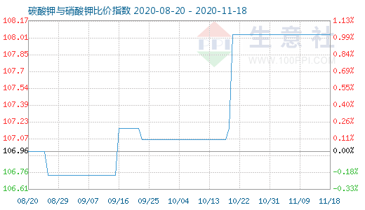 11月18日碳酸鉀與硝酸鉀比價指數圖