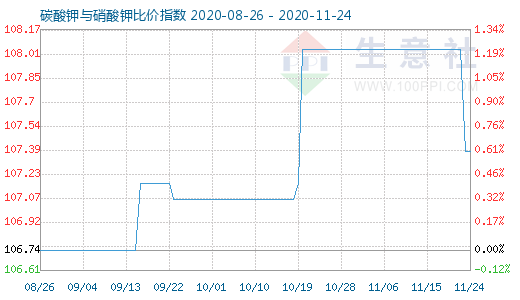 11月24日碳酸鉀與硝酸鉀比價指數圖