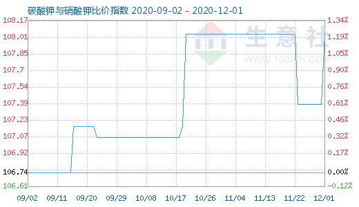 12月1日碳酸鉀與硝酸鉀比價指數圖