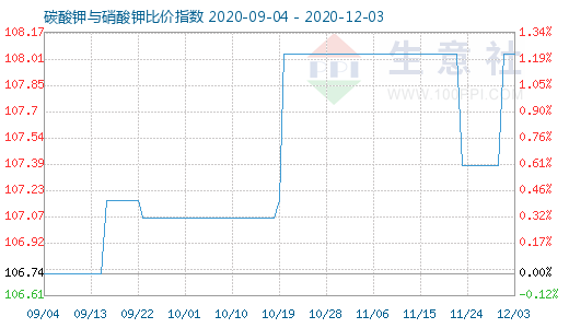 12月3日碳酸鉀與硝酸鉀比價(jià)指數(shù)圖