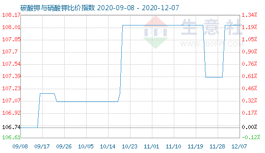 12月7日碳酸鉀與硝酸鉀比價指數圖
