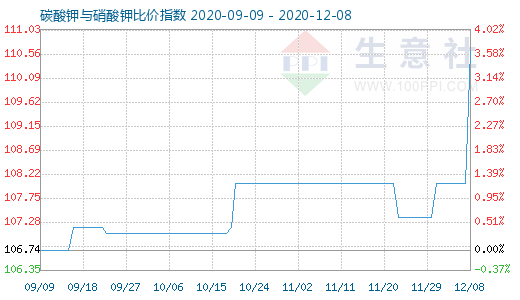 12月8日碳酸鉀與硝酸鉀比價指數(shù)圖