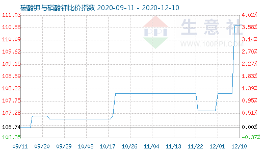 12月10日碳酸鉀與硝酸鉀比價指數圖