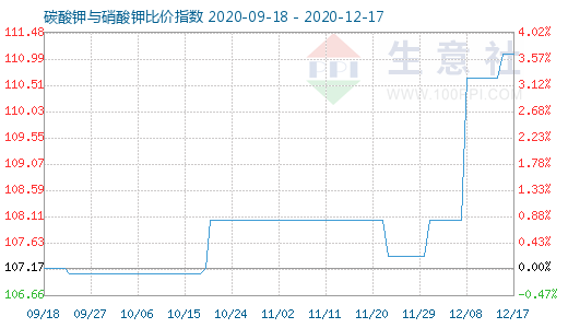 12月17日碳酸鉀與硝酸鉀比價指數圖