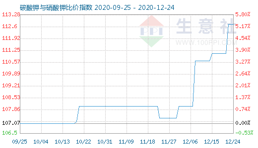 12月24日碳酸鉀與硝酸鉀比價指數圖