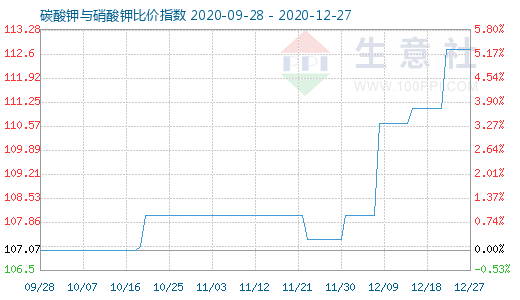 12月27日碳酸鉀與硝酸鉀比價(jià)指數(shù)圖