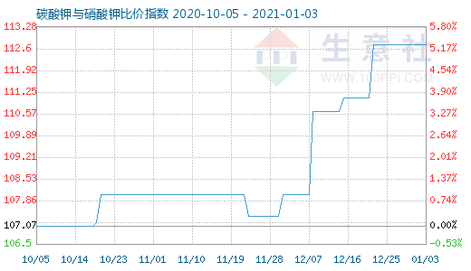 1月3日碳酸鉀與硝酸鉀比價指數圖