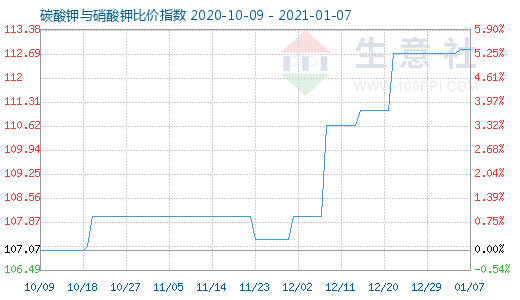 1月7日碳酸鉀與硝酸鉀比價指數圖