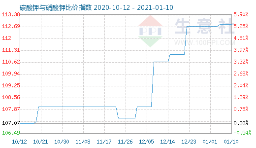 1月10日碳酸鉀與硝酸鉀比價指數圖