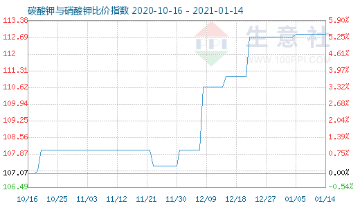 1月14日碳酸鉀與硝酸鉀比價指數圖