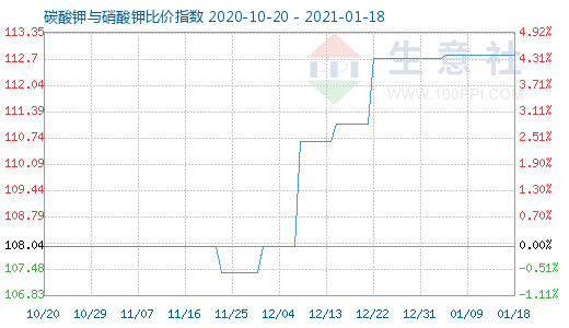 1月18日碳酸鉀與硝酸鉀比價指數圖