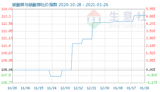 1月26日碳酸鉀與硝酸鉀比價(jià)指數(shù)圖