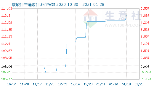 1月28日碳酸鉀與硝酸鉀比價指數圖
