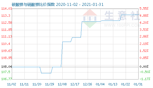 1月31日碳酸鉀與硝酸鉀比價(jià)指數(shù)圖