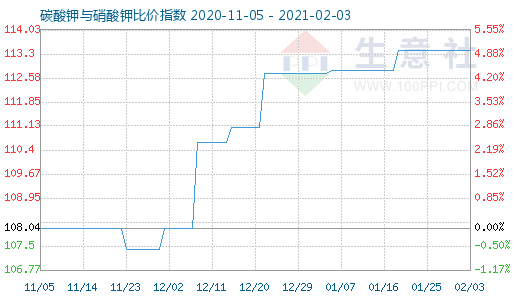 2月3日碳酸鉀與硝酸鉀比價指數(shù)圖