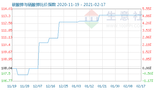2月17日碳酸鉀與硝酸鉀比價指數圖