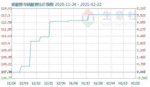 2月22日碳酸鉀與硝酸鉀比價指數圖